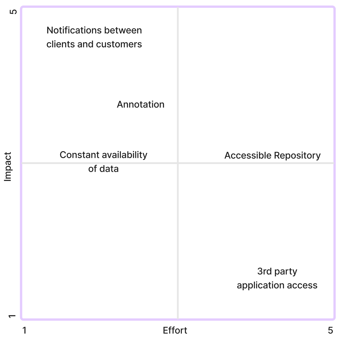 Design A/B Testing